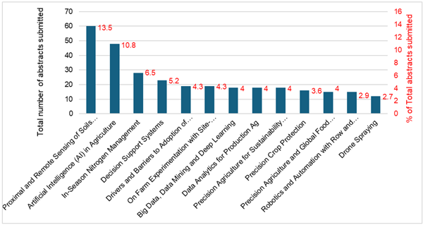 16th ICPA Abstracts Graph