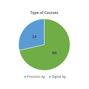 Type of Courses